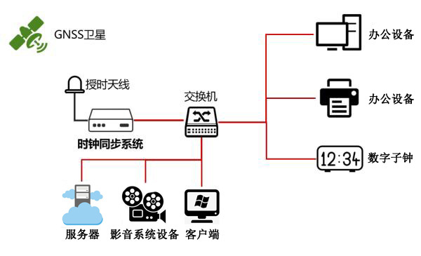 廣電內網時間同步方案 廣電內網時間同步方案