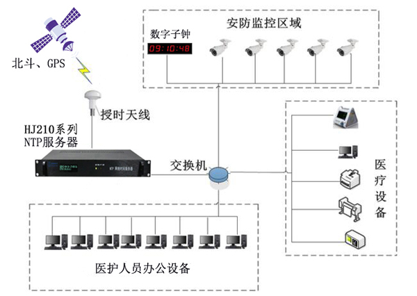 醫(yī)院內網時間同步解決方案