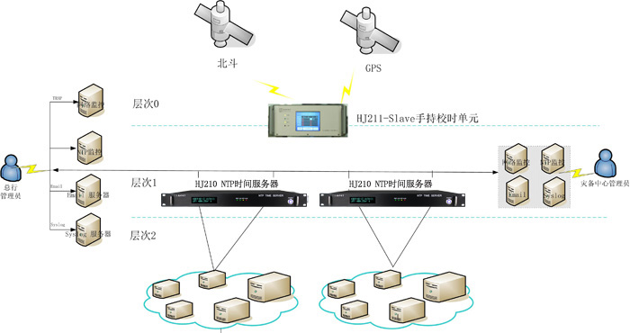 銀行密閉機房時間同步架設方案圖 銀行密閉機房時間同步架設方案圖
