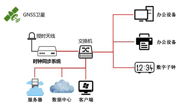 北斗授時(shí)系統(tǒng)同步工作的場景需求闡述