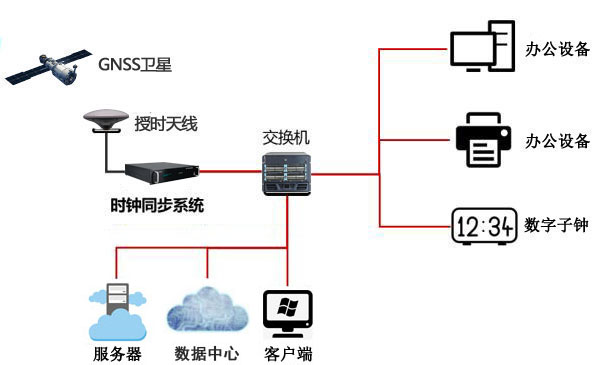 NTP時間服務器網絡中授時方式的闡述